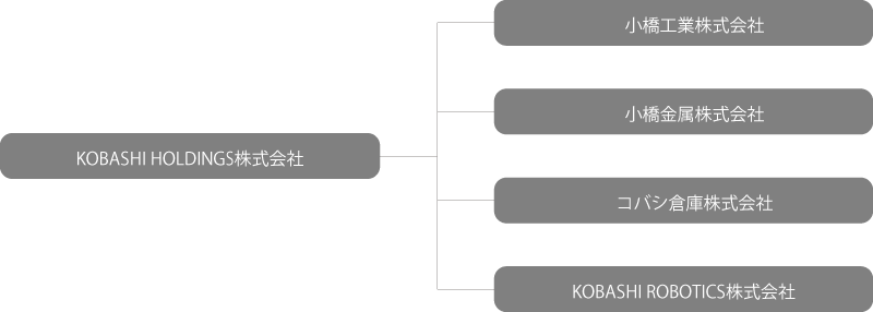 組織図