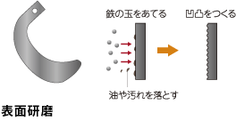 表面研磨