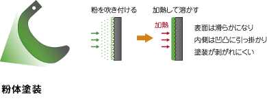 粉体塗装